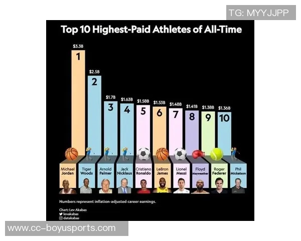 英媒评选美国体育界影响力明星梅西位列第二勒布朗詹姆斯第四